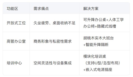 辦公家具·核心需求拆解