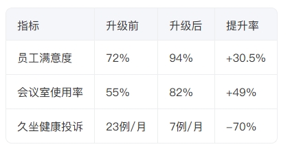 辦公家具效能提升數(shù)據(jù)