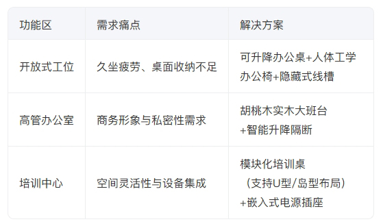 辦公家具·核心需求拆解